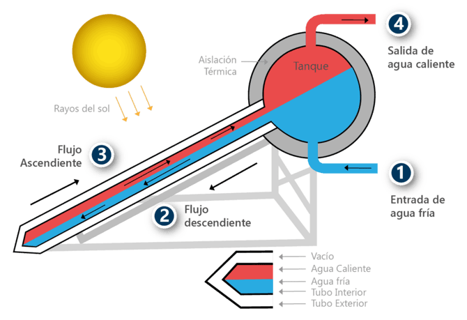 esquema-termotanque-solar-de-agua-1024x703